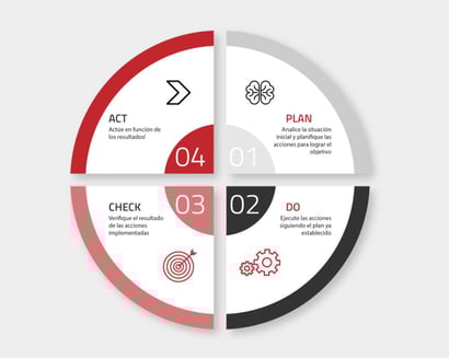 PDCA | Ciclo PDCA: qué es y cómo aplicar esta herramienta Lean para mejorar procesos logísticos | Toyota Material Handling